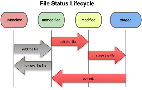 File Status Lifecyle